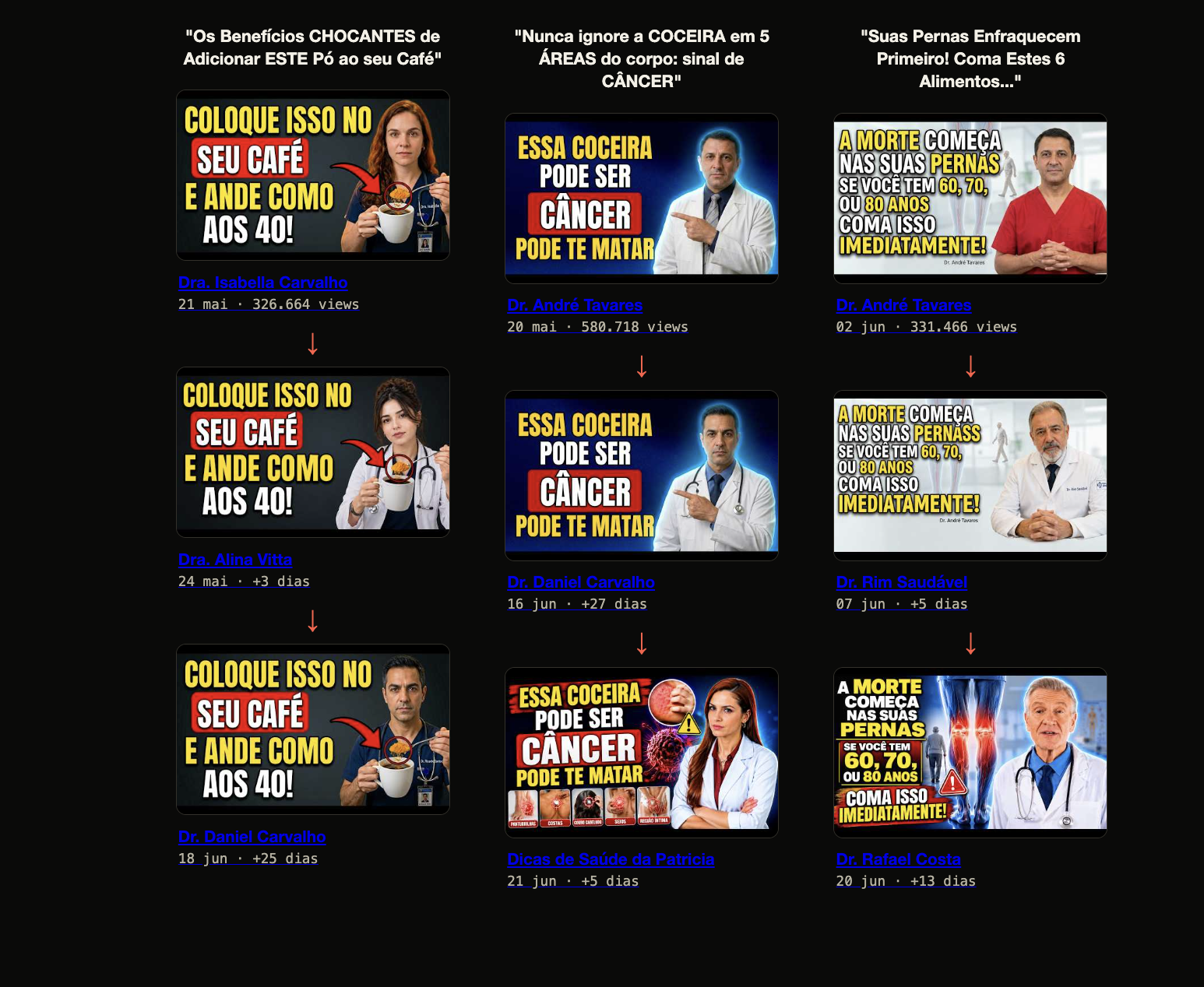 Print real mostrando vídeos de diferentes canais com títulos e imagens muito semelhantes sobre médicos de IA
