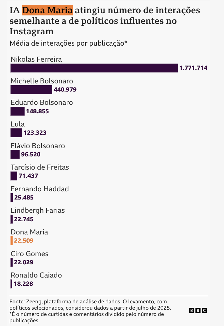 Gráfico: IA Dona Maria atingiu número de interações semelhante a de políticos influentes